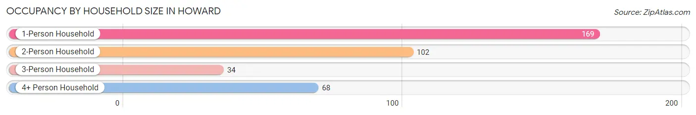 Occupancy by Household Size in Howard