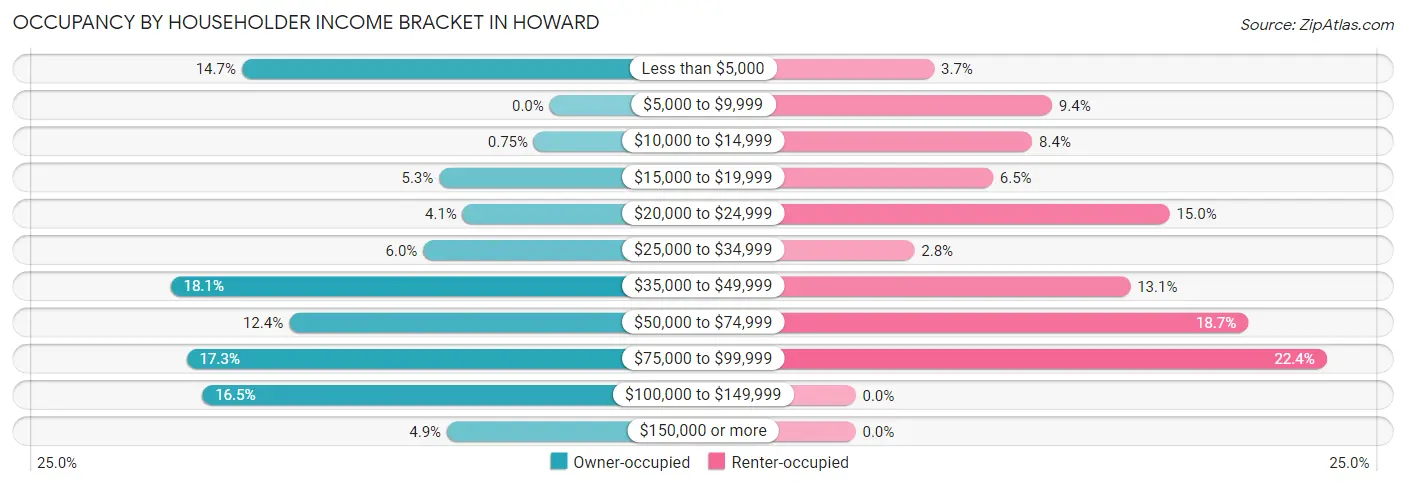 Occupancy by Householder Income Bracket in Howard