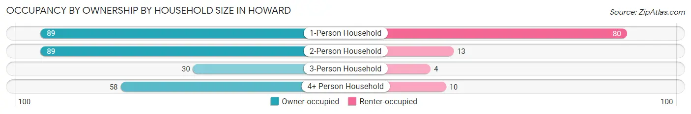 Occupancy by Ownership by Household Size in Howard