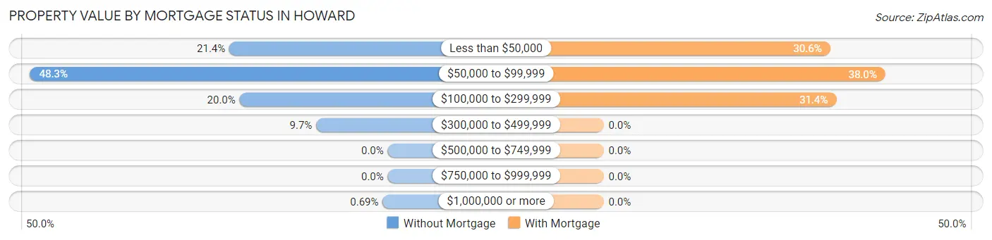 Property Value by Mortgage Status in Howard