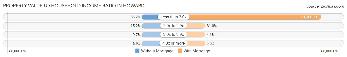 Property Value to Household Income Ratio in Howard