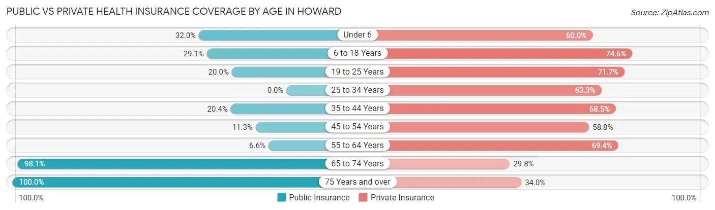 Public vs Private Health Insurance Coverage by Age in Howard