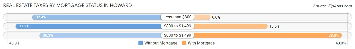 Real Estate Taxes by Mortgage Status in Howard