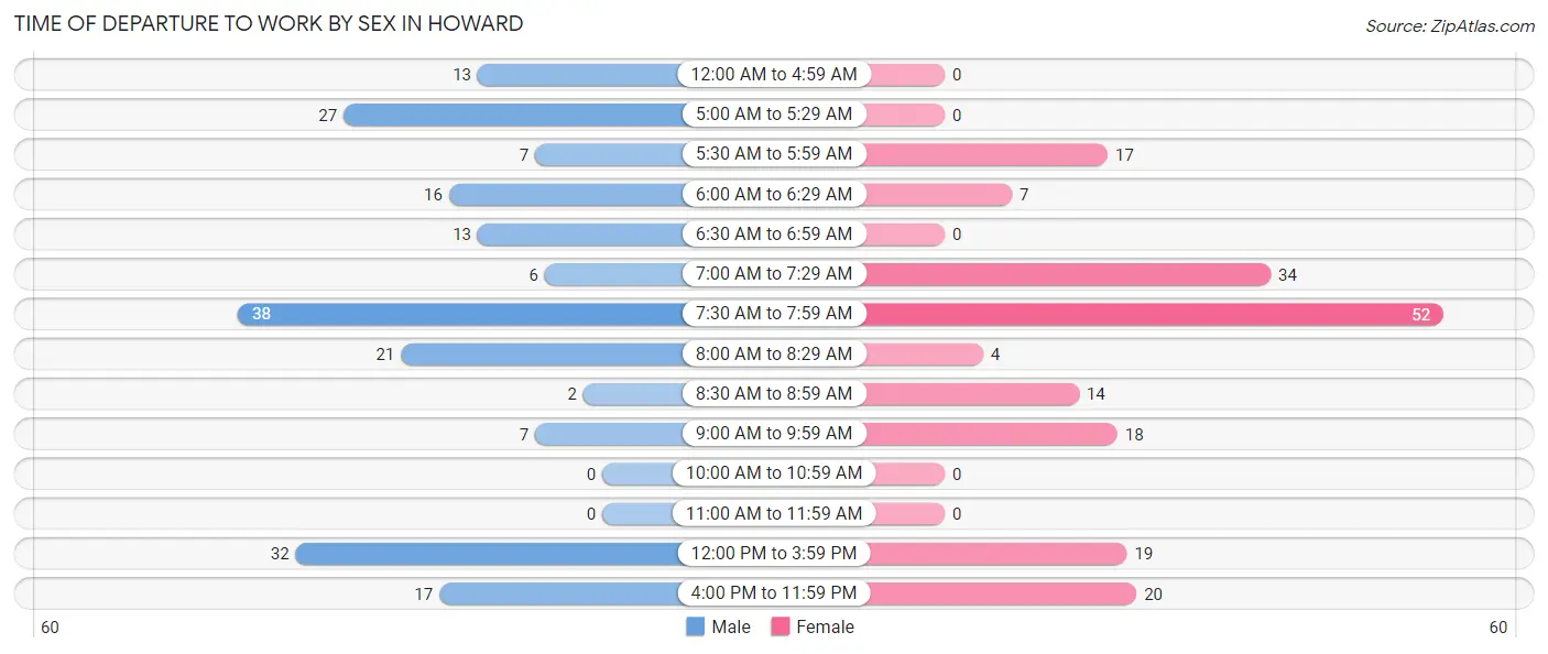 Time of Departure to Work by Sex in Howard