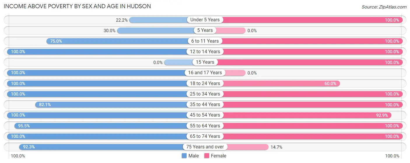 Income Above Poverty by Sex and Age in Hudson