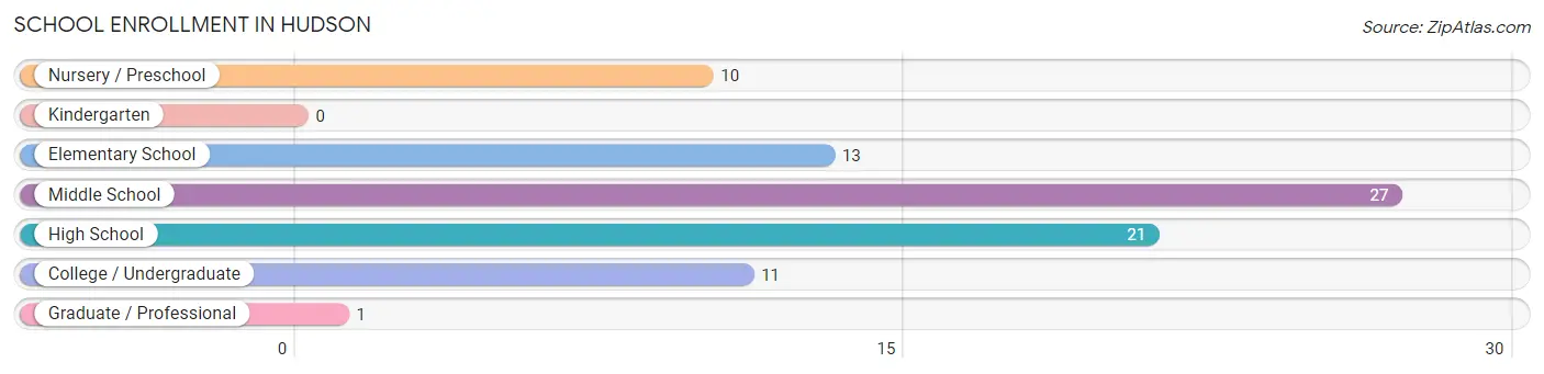 School Enrollment in Hudson