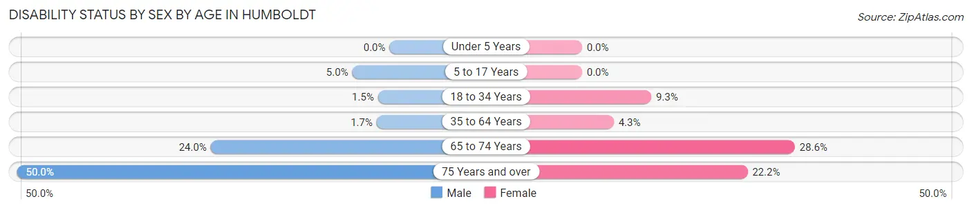 Disability Status by Sex by Age in Humboldt