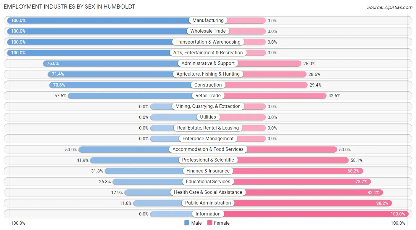 Employment Industries by Sex in Humboldt