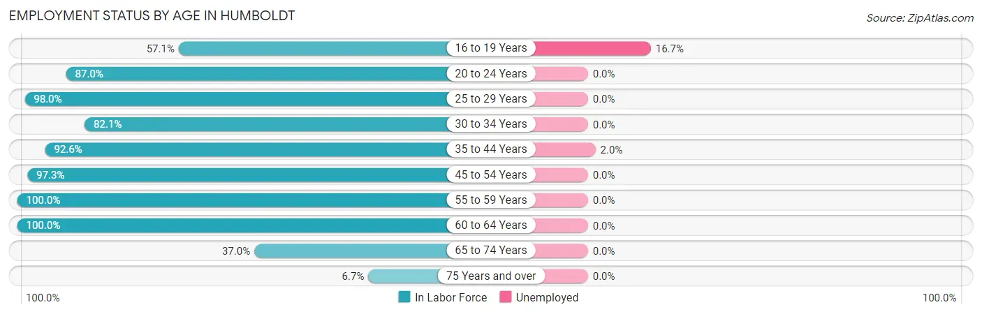 Employment Status by Age in Humboldt