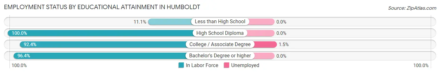 Employment Status by Educational Attainment in Humboldt