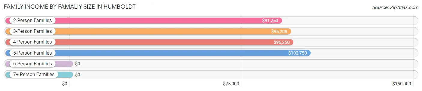 Family Income by Famaliy Size in Humboldt