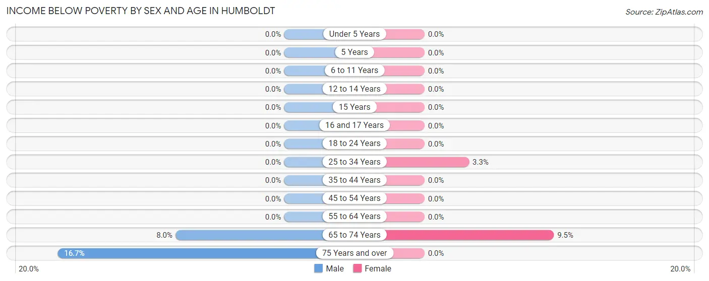Income Below Poverty by Sex and Age in Humboldt
