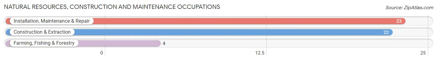 Natural Resources, Construction and Maintenance Occupations in Humboldt