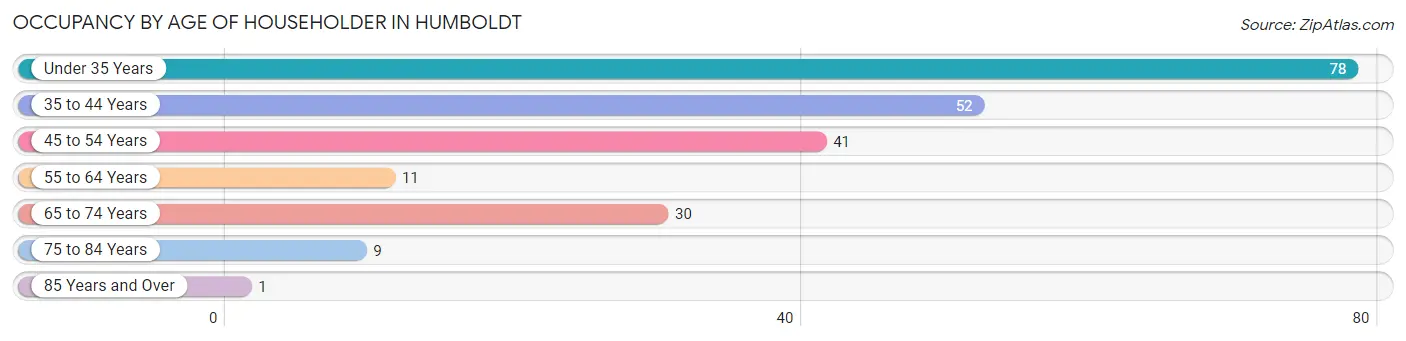 Occupancy by Age of Householder in Humboldt