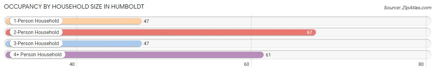 Occupancy by Household Size in Humboldt