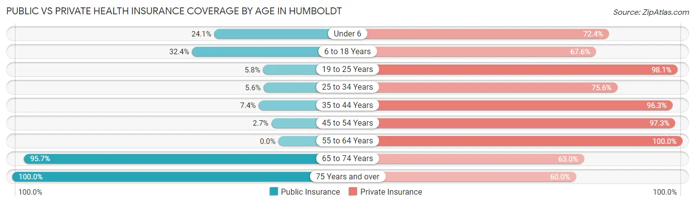 Public vs Private Health Insurance Coverage by Age in Humboldt