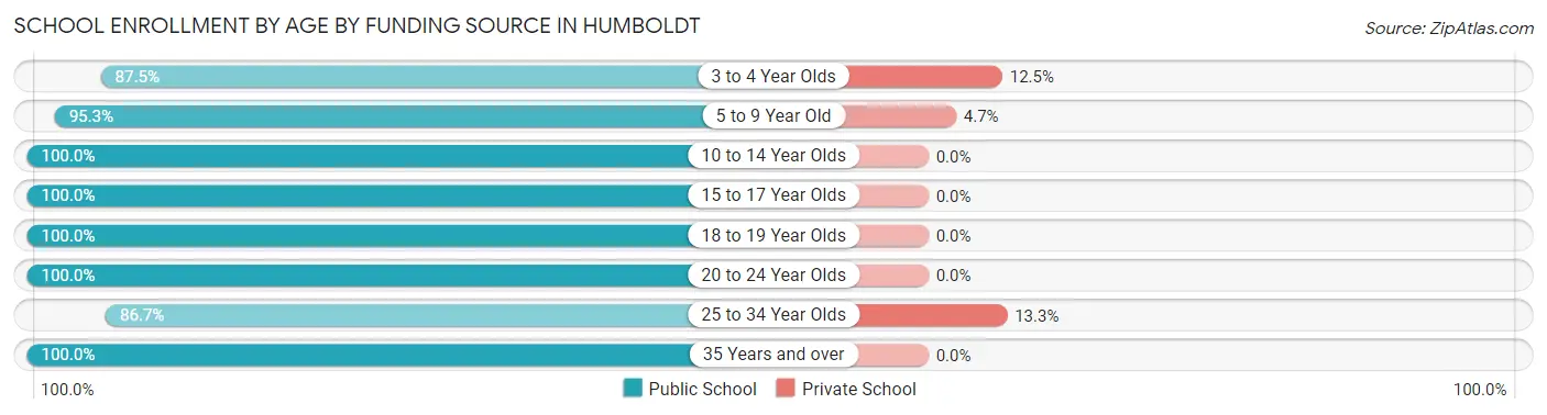 School Enrollment by Age by Funding Source in Humboldt