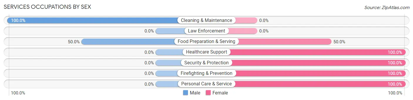 Services Occupations by Sex in Humboldt