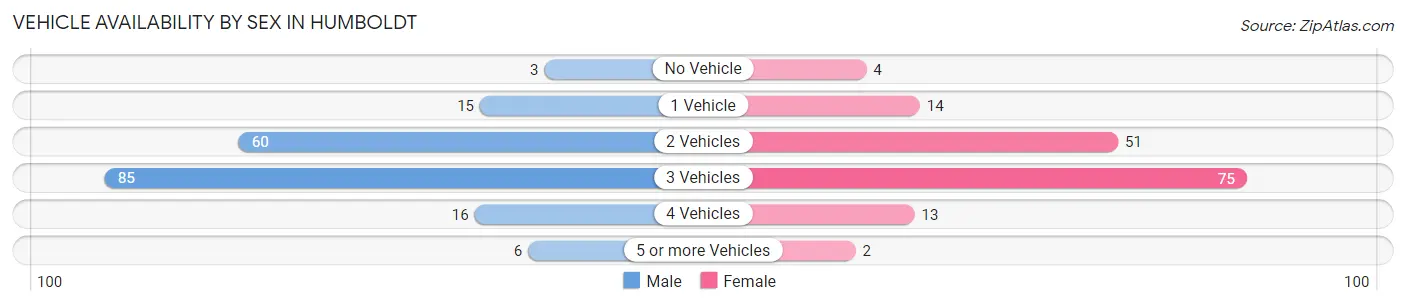 Vehicle Availability by Sex in Humboldt