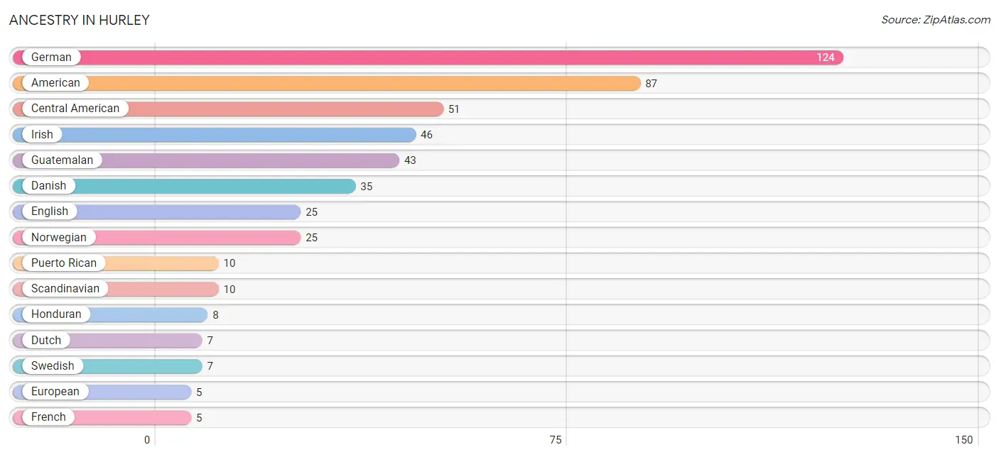 Ancestry in Hurley