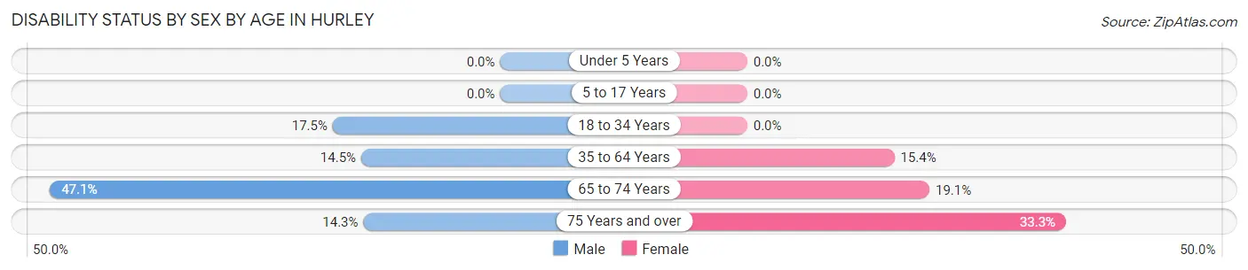 Disability Status by Sex by Age in Hurley