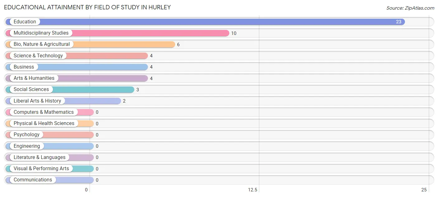 Educational Attainment by Field of Study in Hurley