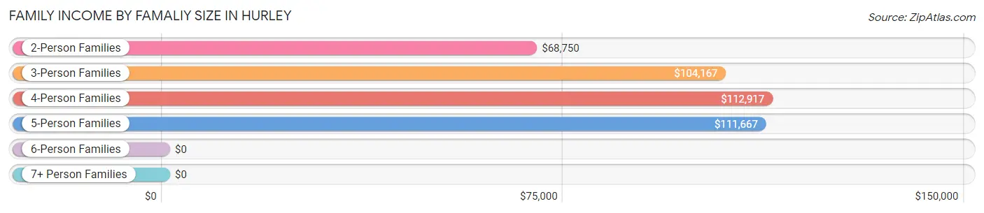 Family Income by Famaliy Size in Hurley