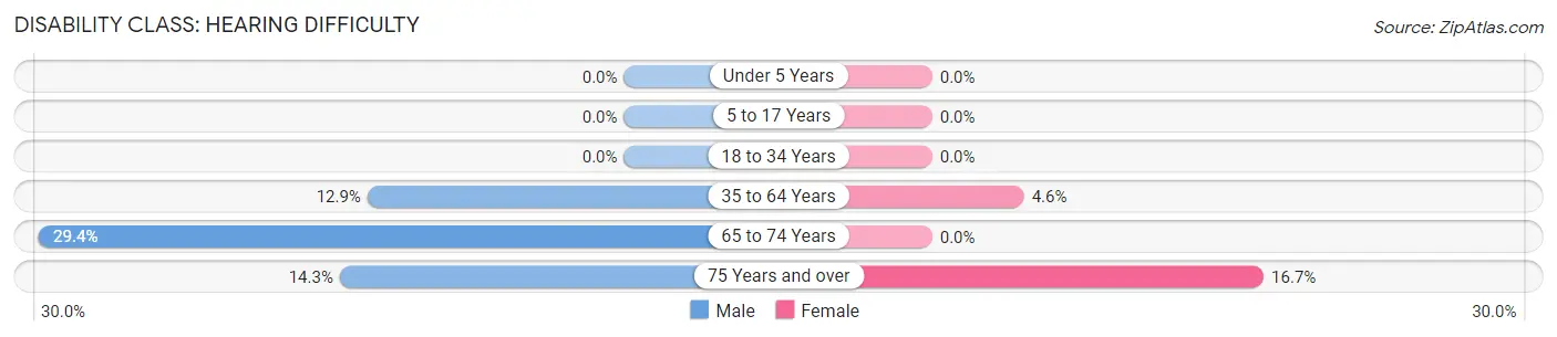 Disability in Hurley: <span>Hearing Difficulty</span>