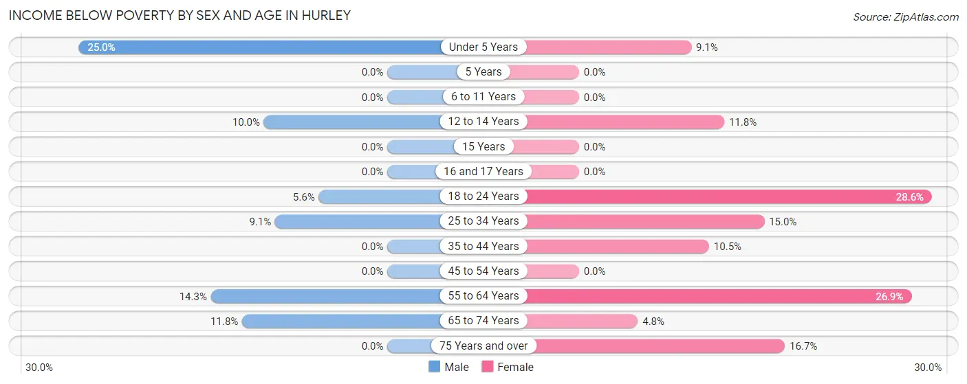 Income Below Poverty by Sex and Age in Hurley