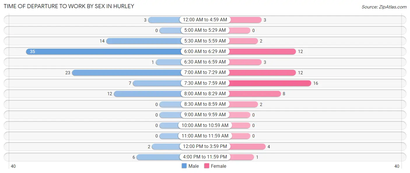 Time of Departure to Work by Sex in Hurley