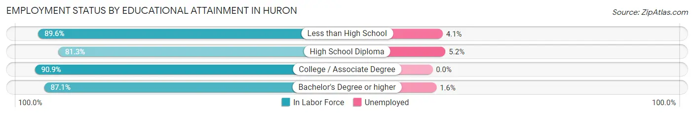 Employment Status by Educational Attainment in Huron