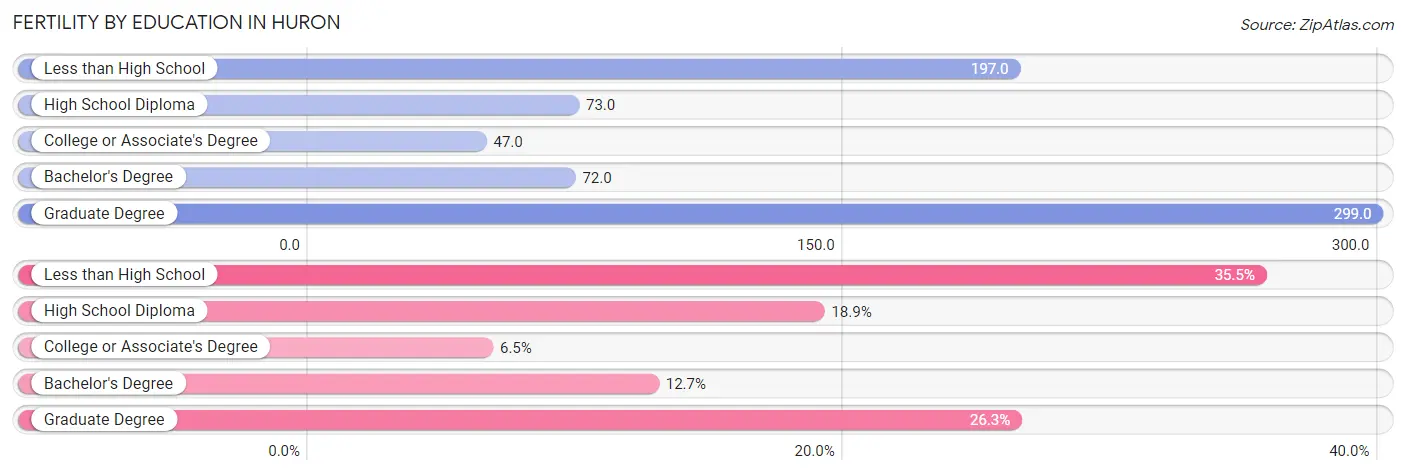 Female Fertility by Education Attainment in Huron