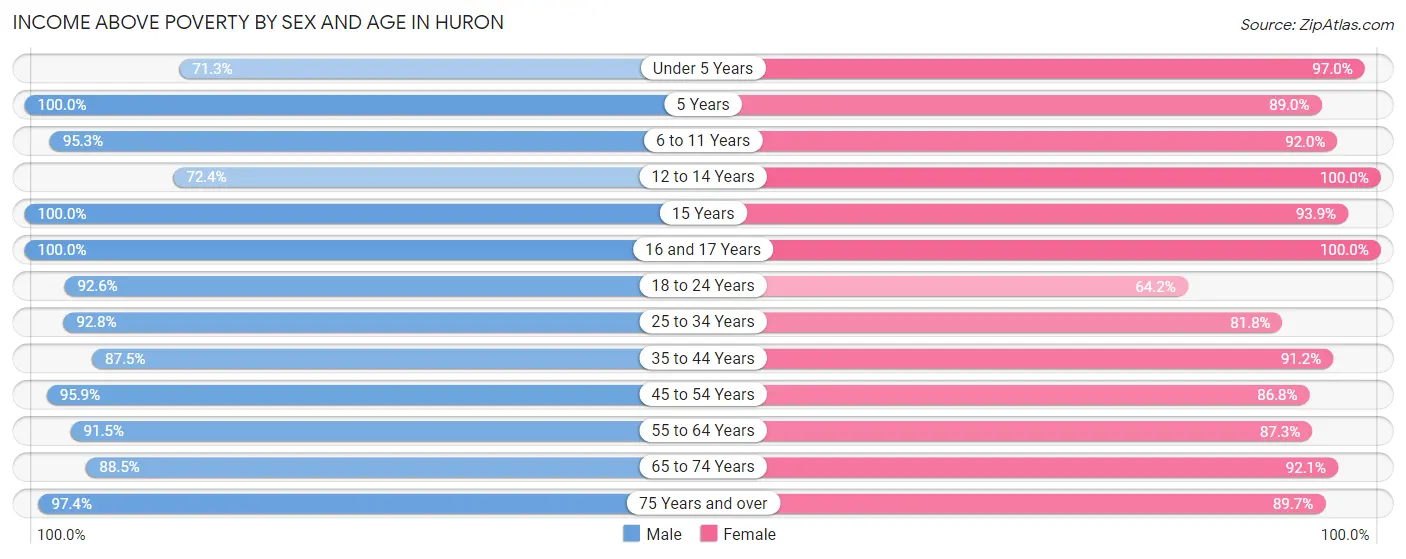 Income Above Poverty by Sex and Age in Huron