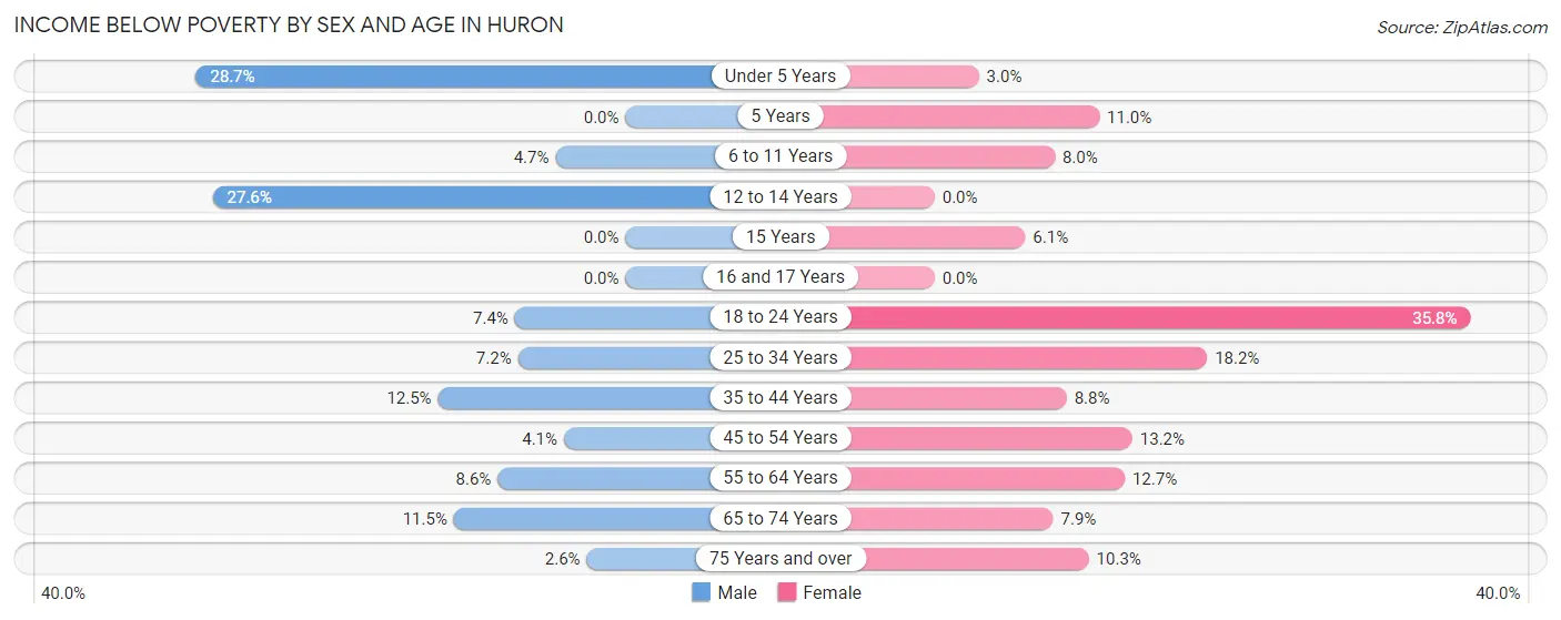 Income Below Poverty by Sex and Age in Huron