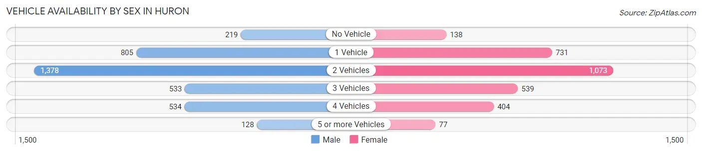 Vehicle Availability by Sex in Huron