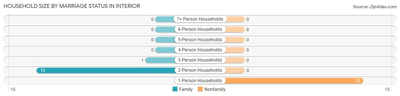 Household Size by Marriage Status in Interior