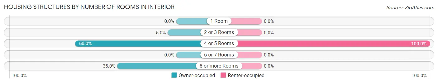Housing Structures by Number of Rooms in Interior