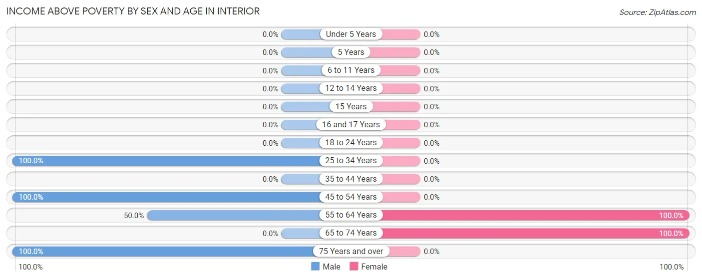 Income Above Poverty by Sex and Age in Interior