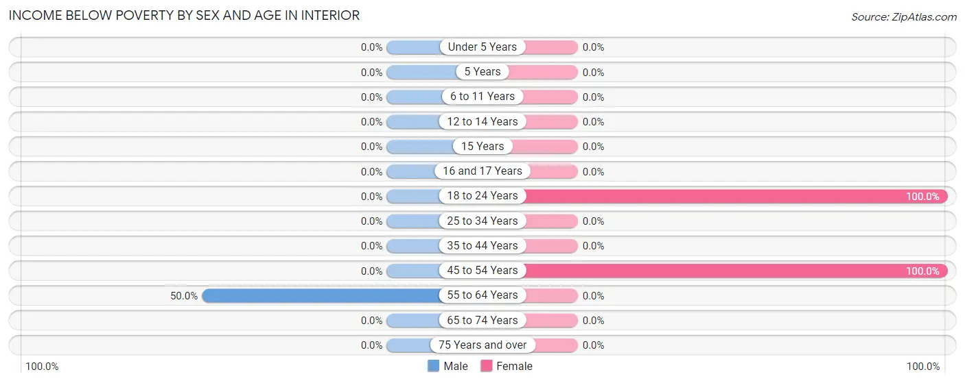 Income Below Poverty by Sex and Age in Interior