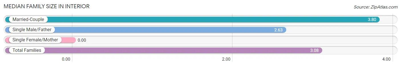 Median Family Size in Interior