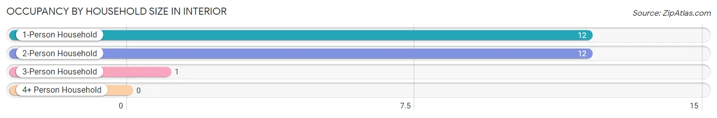 Occupancy by Household Size in Interior