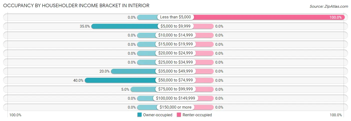 Occupancy by Householder Income Bracket in Interior