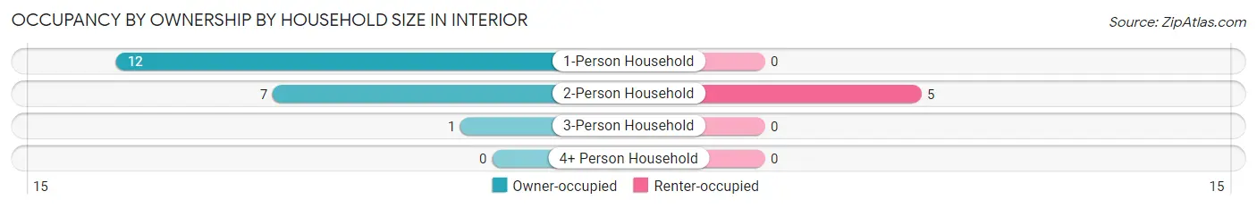Occupancy by Ownership by Household Size in Interior