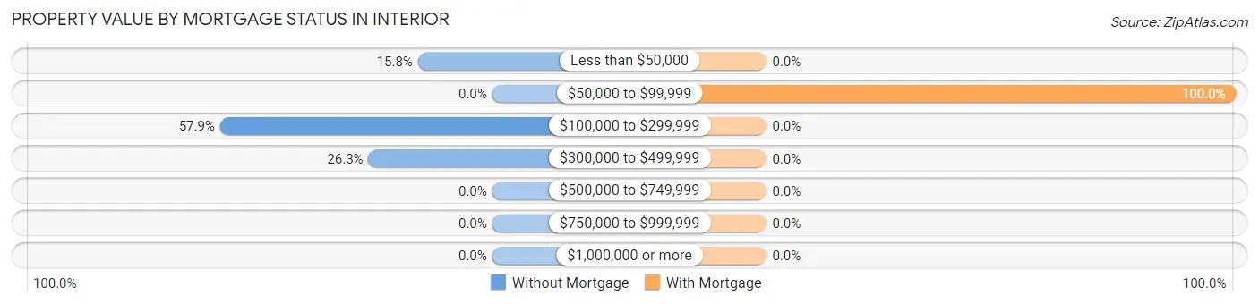 Property Value by Mortgage Status in Interior