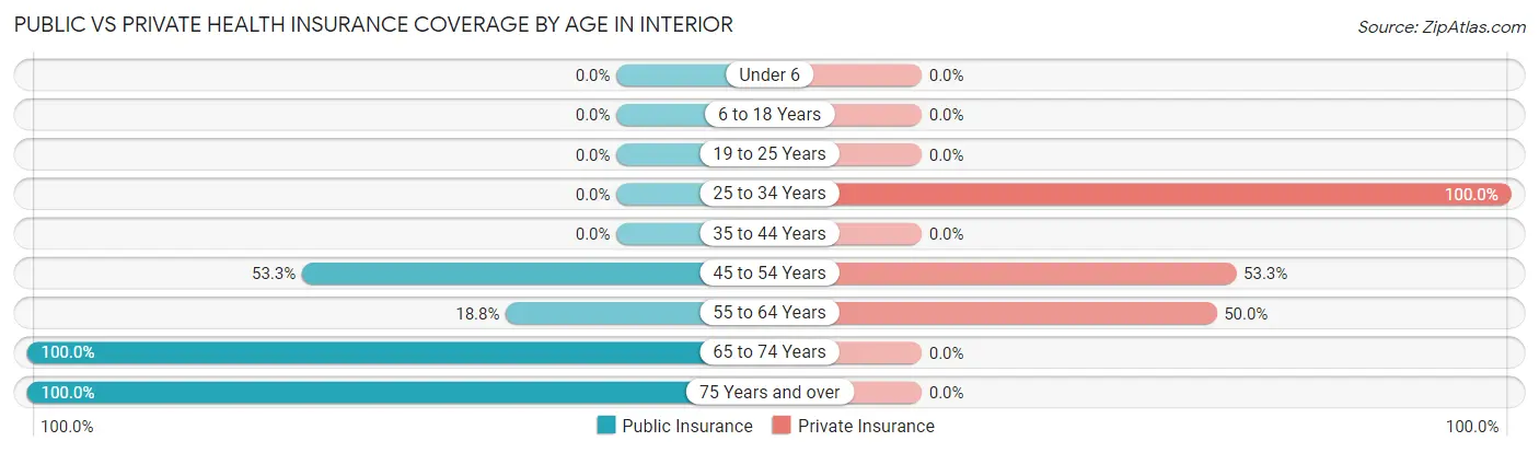 Public vs Private Health Insurance Coverage by Age in Interior