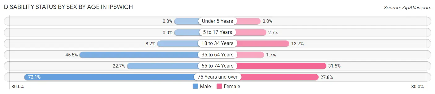Disability Status by Sex by Age in Ipswich