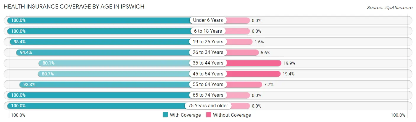 Health Insurance Coverage by Age in Ipswich