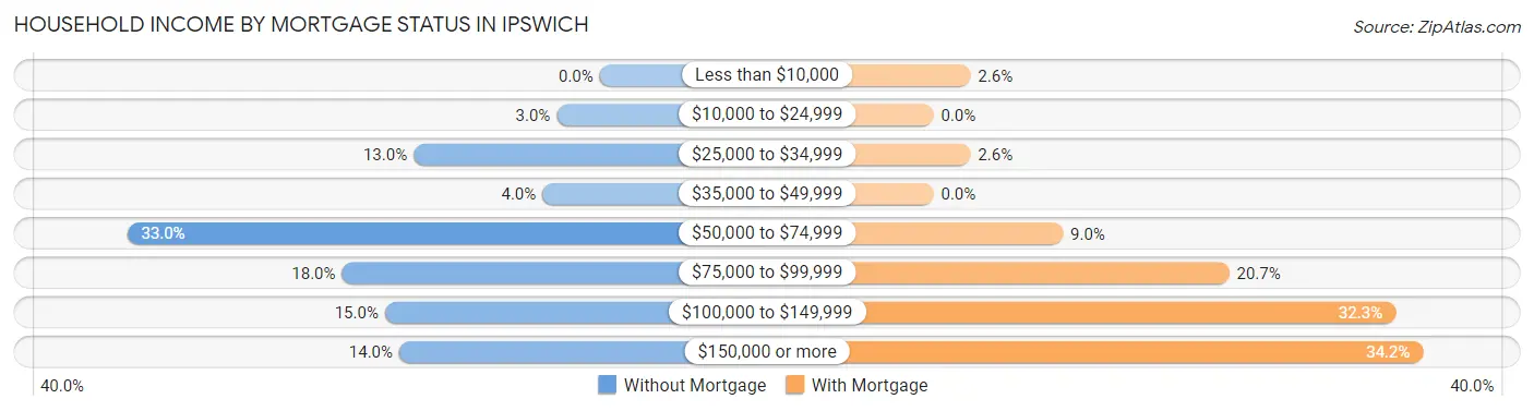 Household Income by Mortgage Status in Ipswich