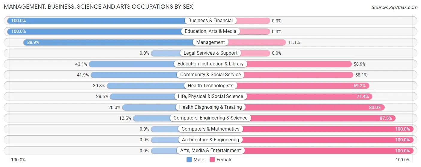 Management, Business, Science and Arts Occupations by Sex in Ipswich