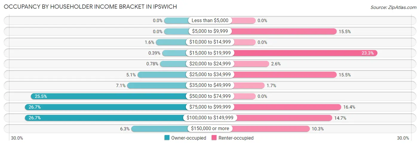 Occupancy by Householder Income Bracket in Ipswich